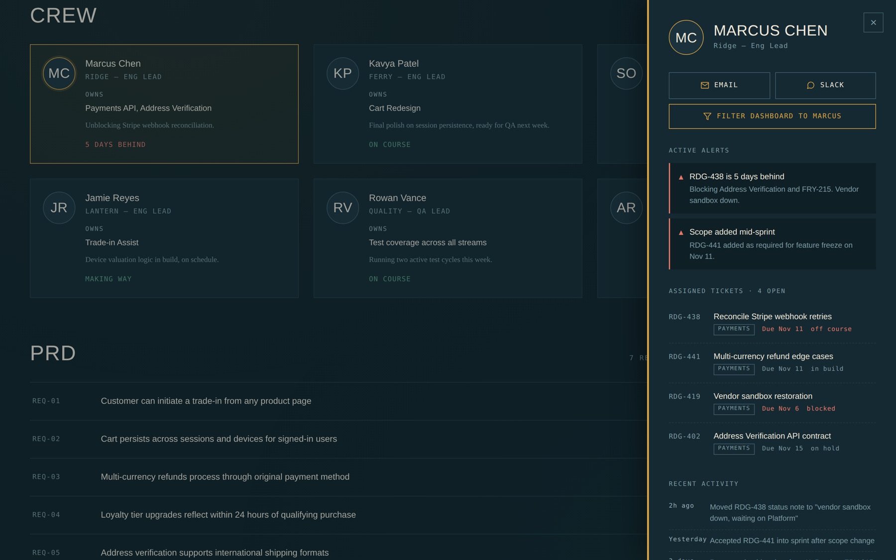 The Crew section showing engineering and QA leads as cards with what each one owns and their status. Marcus Chen's card carries an amber ring and reads five days behind. His sidecar is open with email, Slack, and filter dashboard actions, two active alerts, and four assigned tickets.