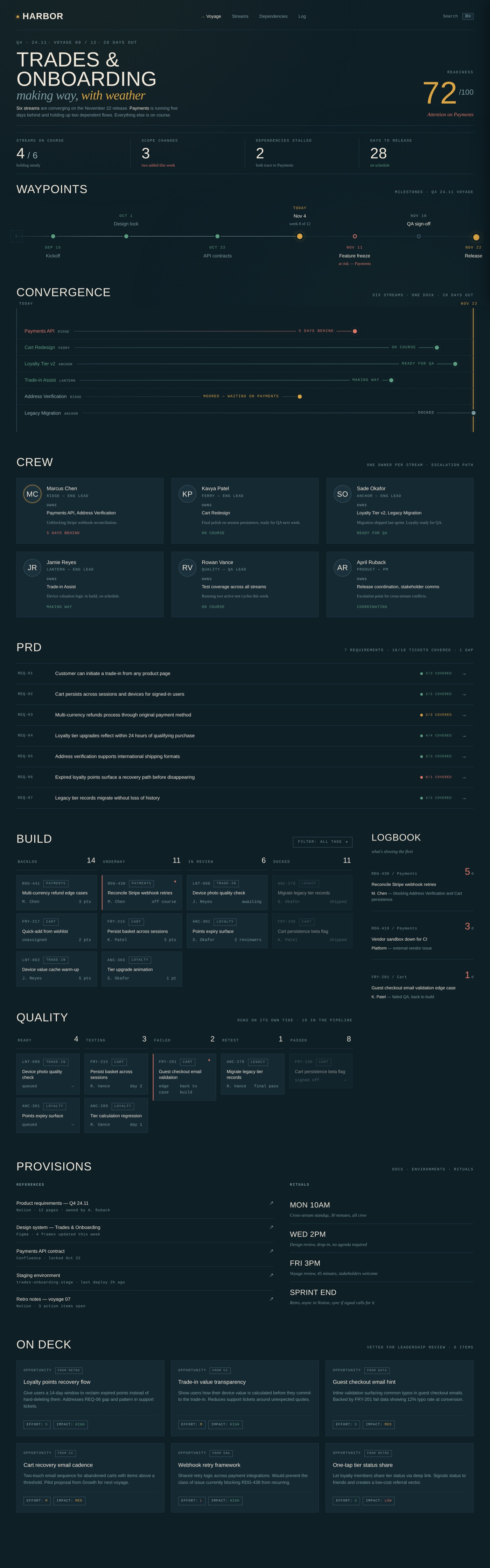 The full Harbor dashboard from top to bottom, showing every section in sequence: voyage header, waypoints, convergence, crew, PRD, build and quality kanbans, logbook, provisions, and on deck.