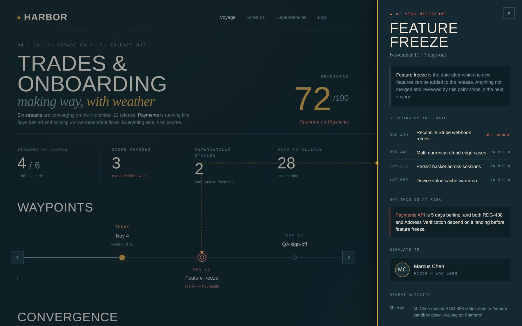 The Feature freeze milestone sidecar, flagged at risk. It lists four tickets shipping by Nov 11, an explanation that Payments API is five days behind, and Marcus Chen as the escalation contact. A dashed amber connector line links the panel back to the Nov 11 waypoint on the zoomed timeline.