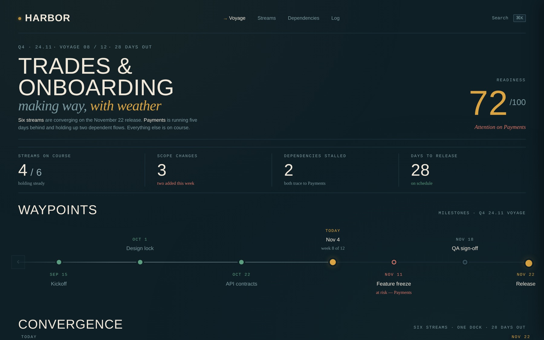 Harbor dashboard voyage view. Trades and Onboarding release at 72 out of 100 readiness, with four streams on course of six, three scope changes, two stalled dependencies, and 28 days to release. Below, a waypoints timeline runs from Kickoff on Sep 15 to Release on Nov 22.