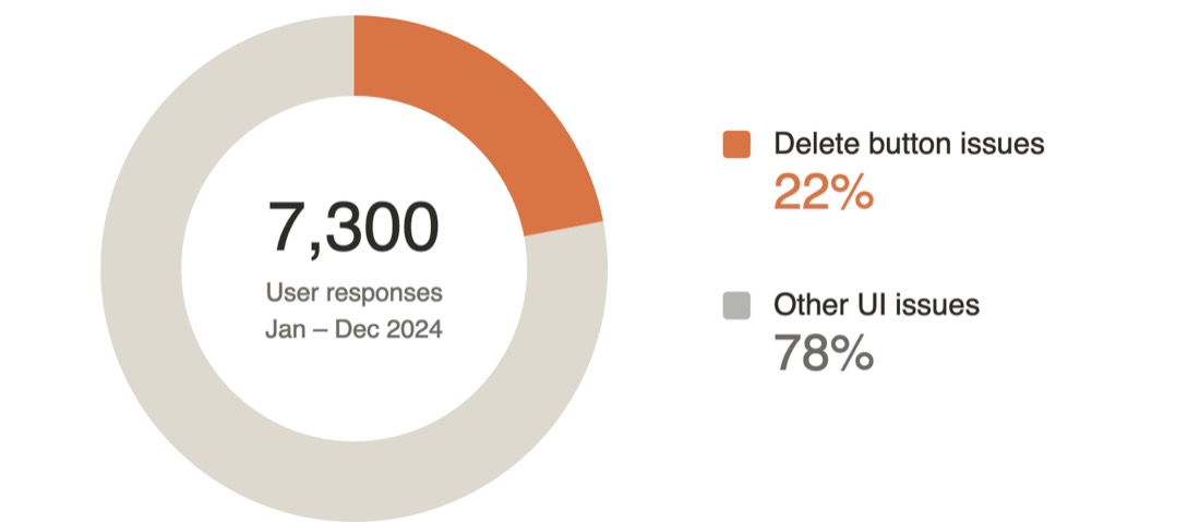 Donut chart: 22 percent of 7,300 user responses cite delete button issues