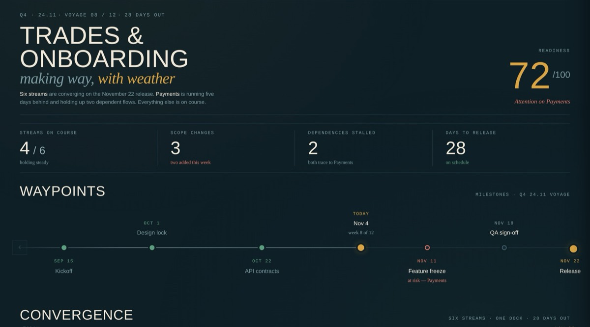 Harbor release coordination dashboard showing readiness score and milestone timeline